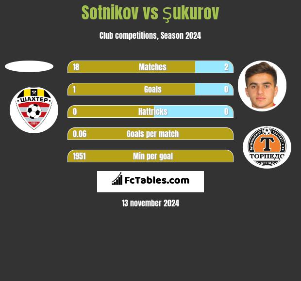 Sotnikov vs Şukurov h2h player stats