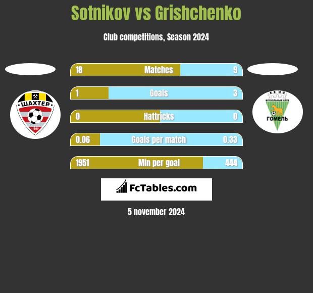 Sotnikov vs Grishchenko h2h player stats