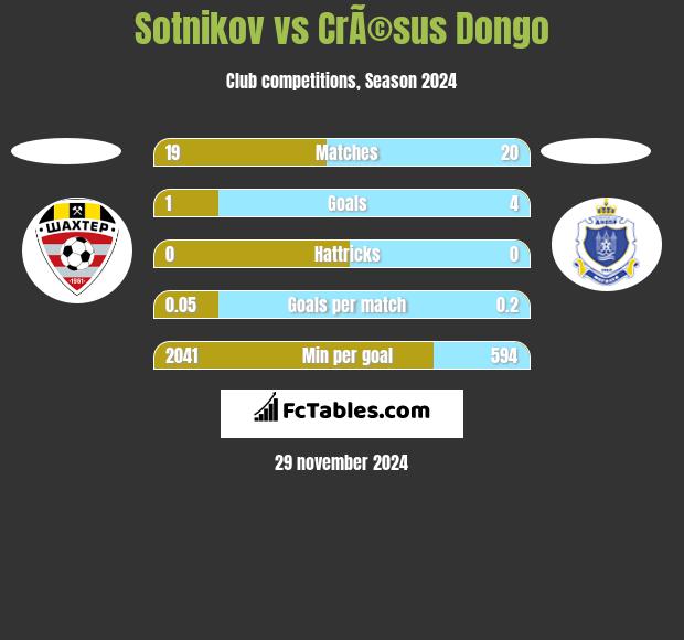 Sotnikov vs CrÃ©sus Dongo h2h player stats