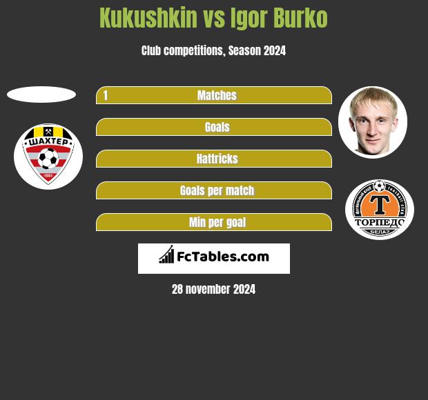 Kukushkin vs Igor Burko h2h player stats