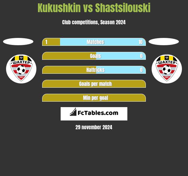 Kukushkin vs Shastsilouski h2h player stats