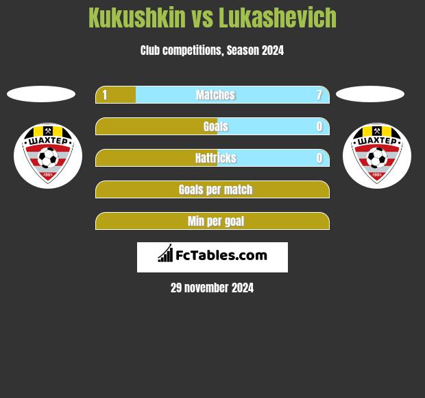 Kukushkin vs Lukashevich h2h player stats