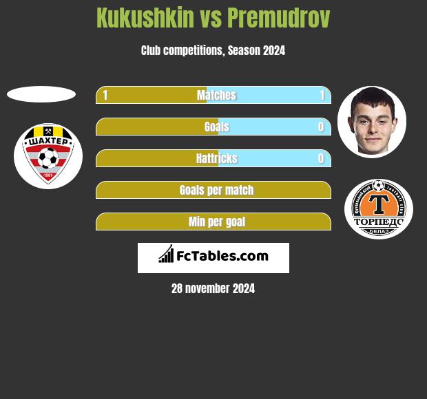 Kukushkin vs Premudrov h2h player stats