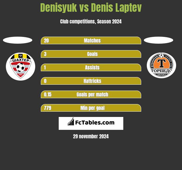 Denisyuk vs Denis Laptev h2h player stats