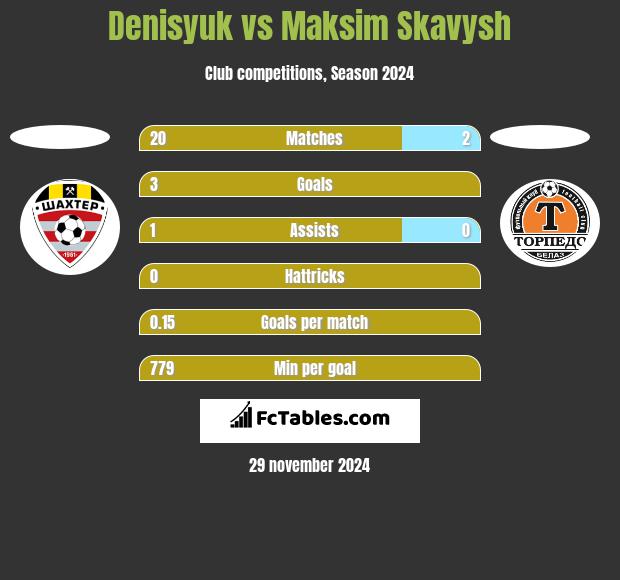 Denisyuk vs Maksim Skavysh h2h player stats