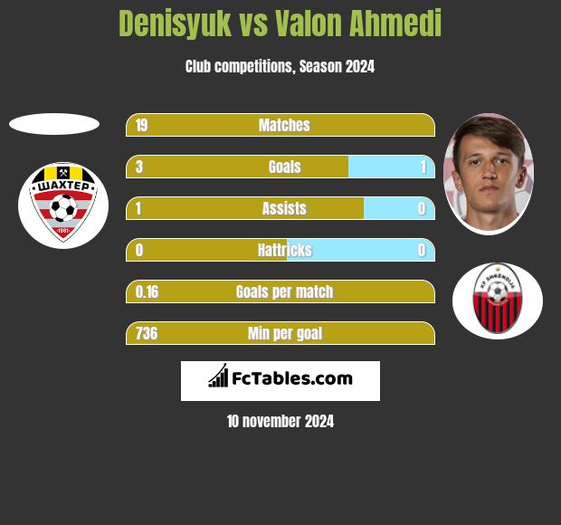 Denisyuk vs Valon Ahmedi h2h player stats