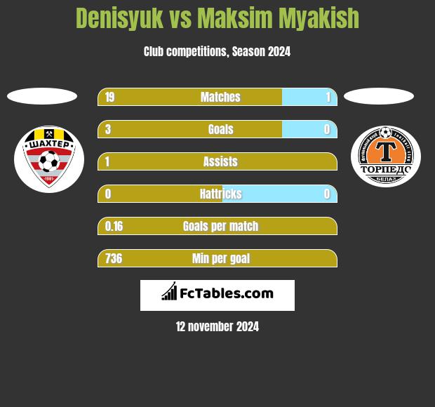 Denisyuk vs Maksim Myakish h2h player stats