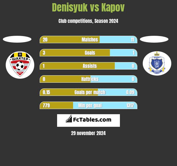 Denisyuk vs Kapov h2h player stats