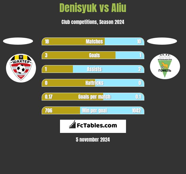 Denisyuk vs Aliu h2h player stats