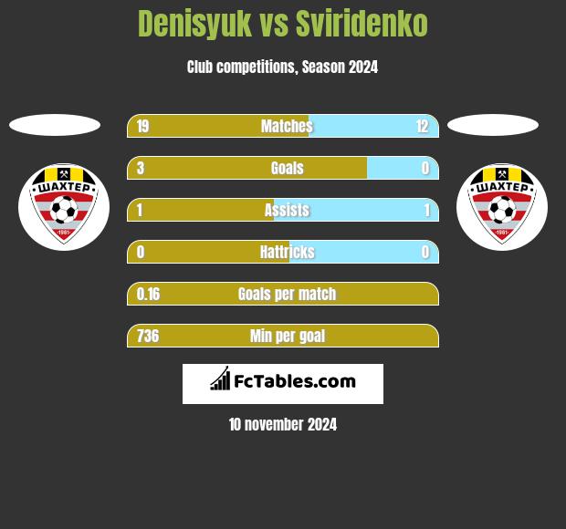 Denisyuk vs Sviridenko h2h player stats