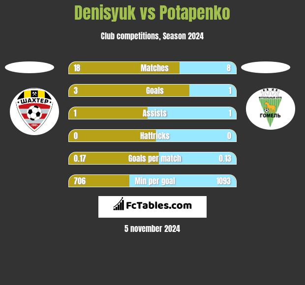 Denisyuk vs Potapenko h2h player stats