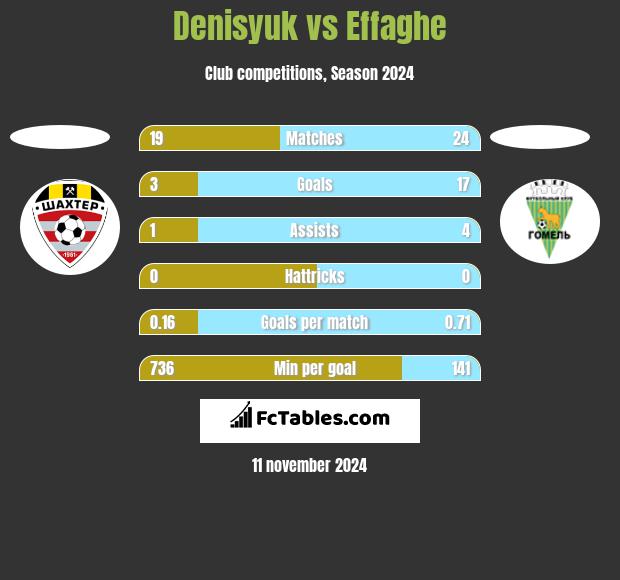 Denisyuk vs Effaghe h2h player stats