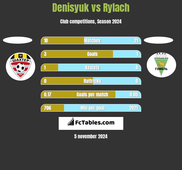 Denisyuk vs Rylach h2h player stats