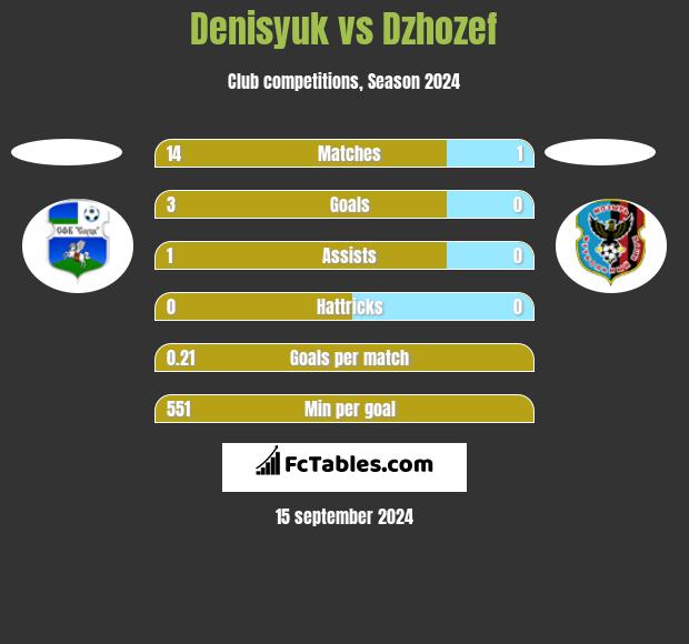 Denisyuk vs Dzhozef h2h player stats