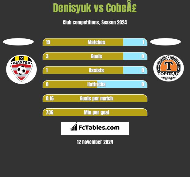 Denisyuk vs CobeÅ£ h2h player stats