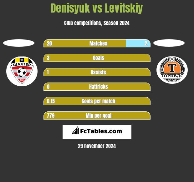 Denisyuk vs Levitskiy h2h player stats