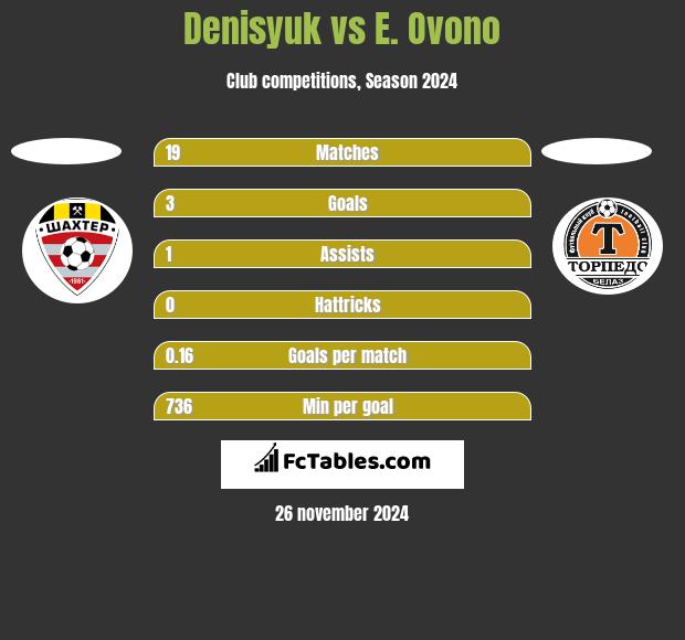 Denisyuk vs E. Ovono h2h player stats