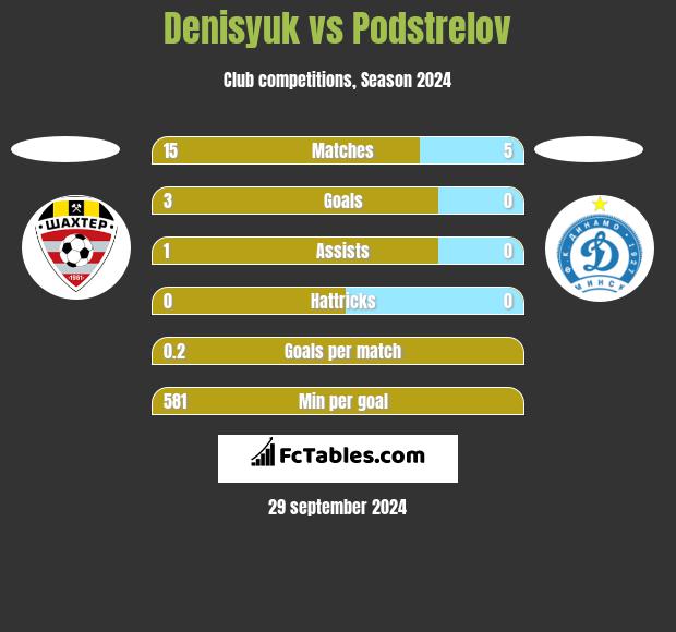 Denisyuk vs Podstrelov h2h player stats