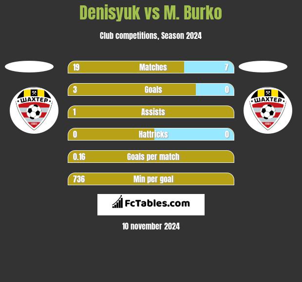 Denisyuk vs M. Burko h2h player stats