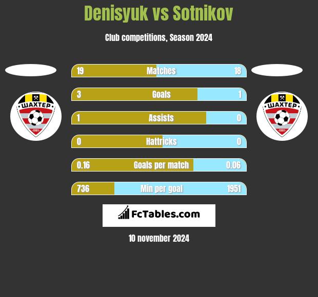 Denisyuk vs Sotnikov h2h player stats