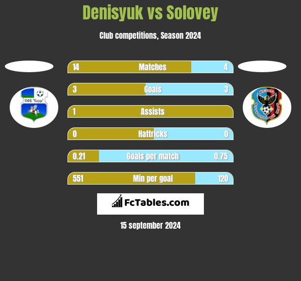 Denisyuk vs Solovey h2h player stats