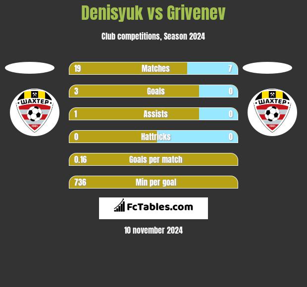 Denisyuk vs Grivenev h2h player stats