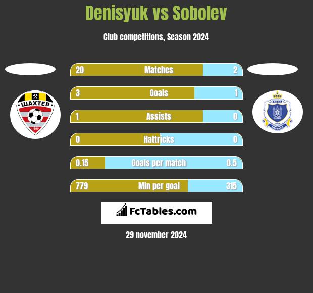 Denisyuk vs Sobolev h2h player stats