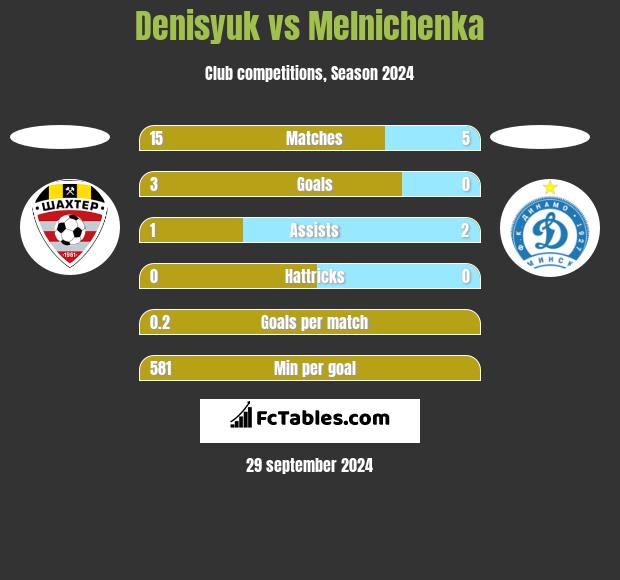 Denisyuk vs Melnichenka h2h player stats