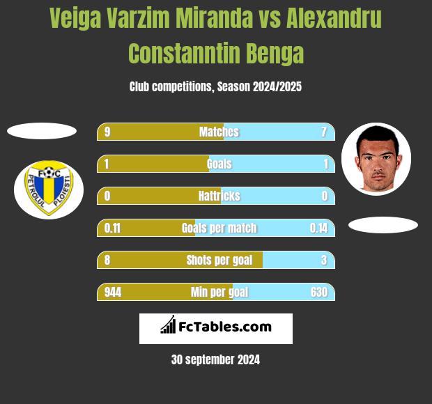 Veiga Varzim Miranda vs Alexandru Constanntin Benga h2h player stats