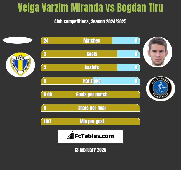 Veiga Varzim Miranda vs Bogdan Tiru h2h player stats