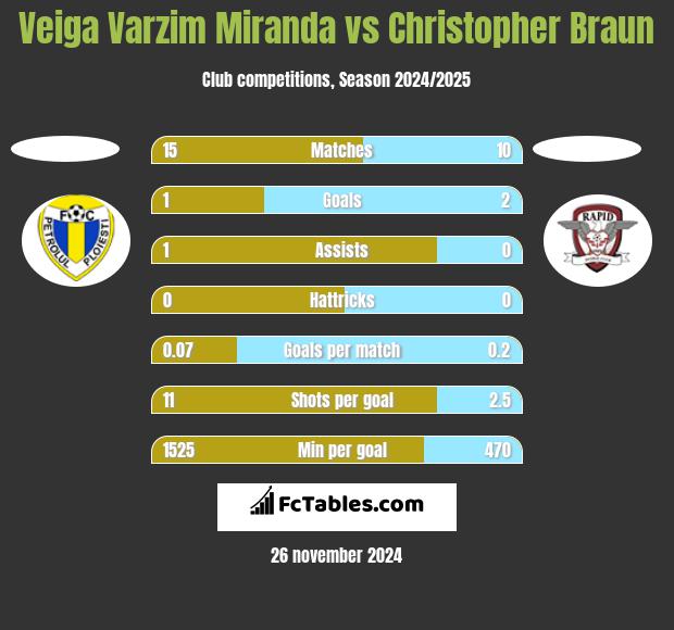 Veiga Varzim Miranda vs Christopher Braun h2h player stats