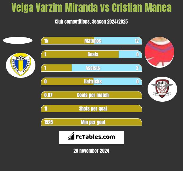 Veiga Varzim Miranda vs Cristian Manea h2h player stats