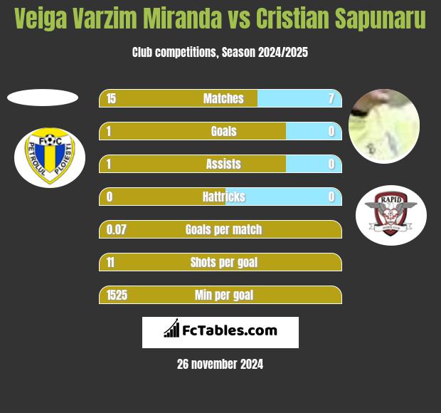 Veiga Varzim Miranda vs Cristian Sapunaru h2h player stats