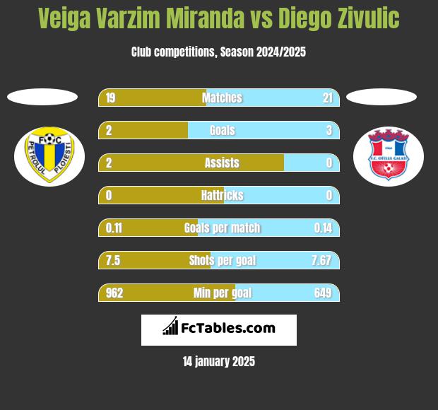 Veiga Varzim Miranda vs Diego Zivulic h2h player stats