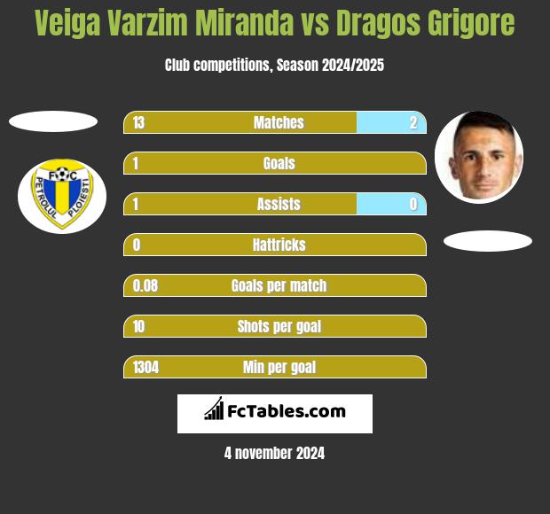 Veiga Varzim Miranda vs Dragos Grigore h2h player stats