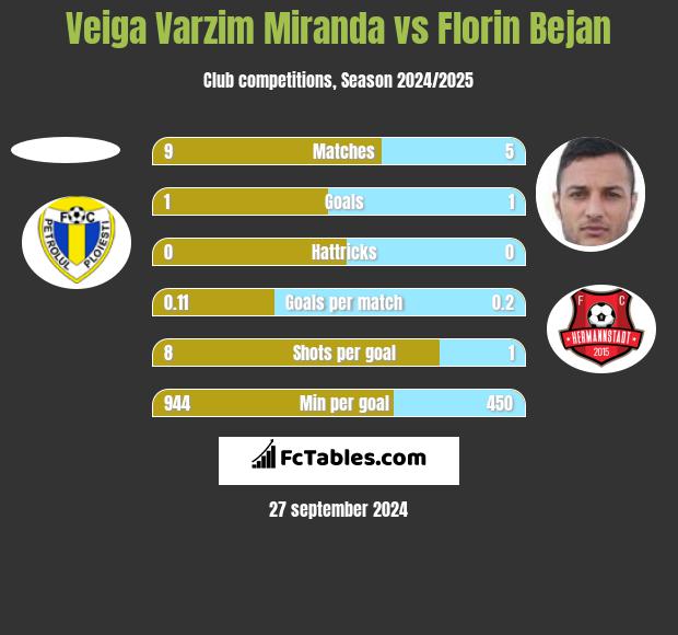 Veiga Varzim Miranda vs Florin Bejan h2h player stats