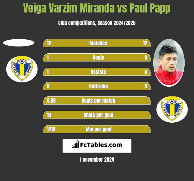 Veiga Varzim Miranda vs Paul Papp h2h player stats