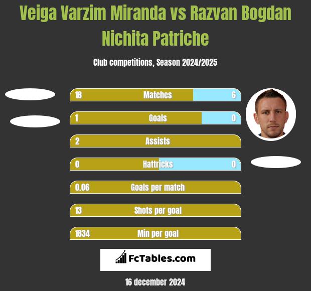 Veiga Varzim Miranda vs Razvan Bogdan Nichita Patriche h2h player stats