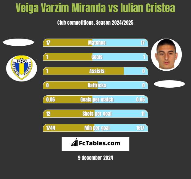 Veiga Varzim Miranda vs Iulian Cristea h2h player stats