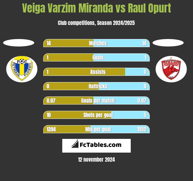 Veiga Varzim Miranda vs Raul Opurt h2h player stats