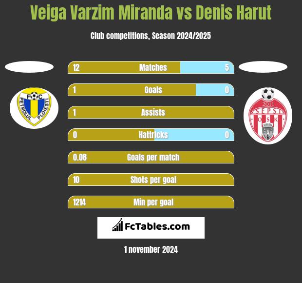 Veiga Varzim Miranda vs Denis Harut h2h player stats