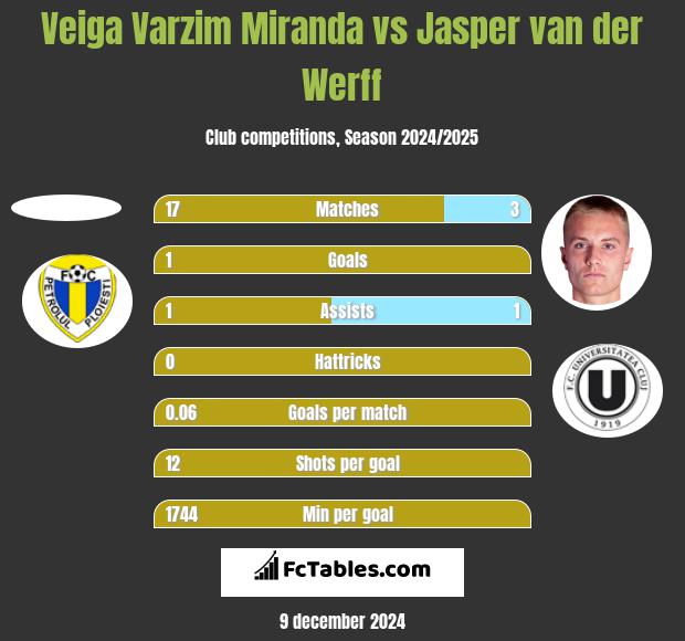 Veiga Varzim Miranda vs Jasper van der Werff h2h player stats