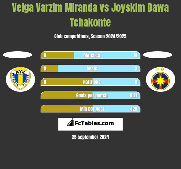 Veiga Varzim Miranda vs Joyskim Dawa Tchakonte h2h player stats