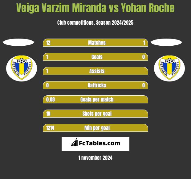 Veiga Varzim Miranda vs Yohan Roche h2h player stats