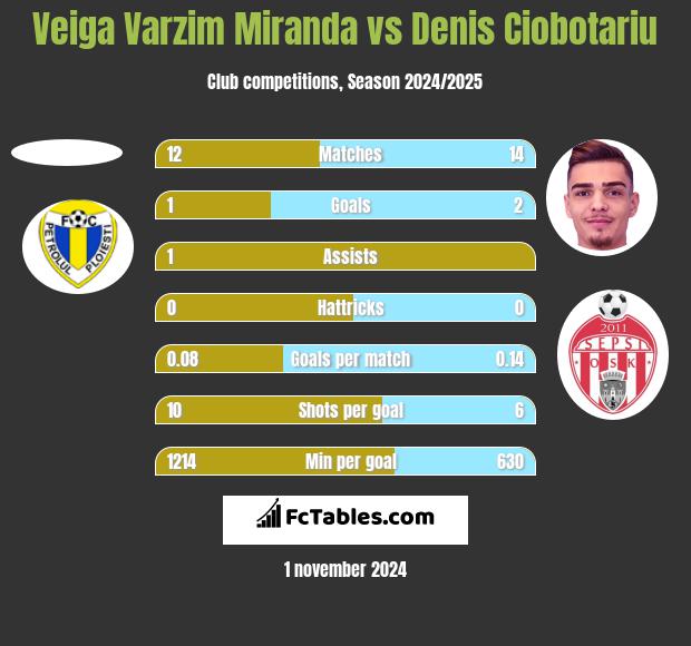 Veiga Varzim Miranda vs Denis Ciobotariu h2h player stats