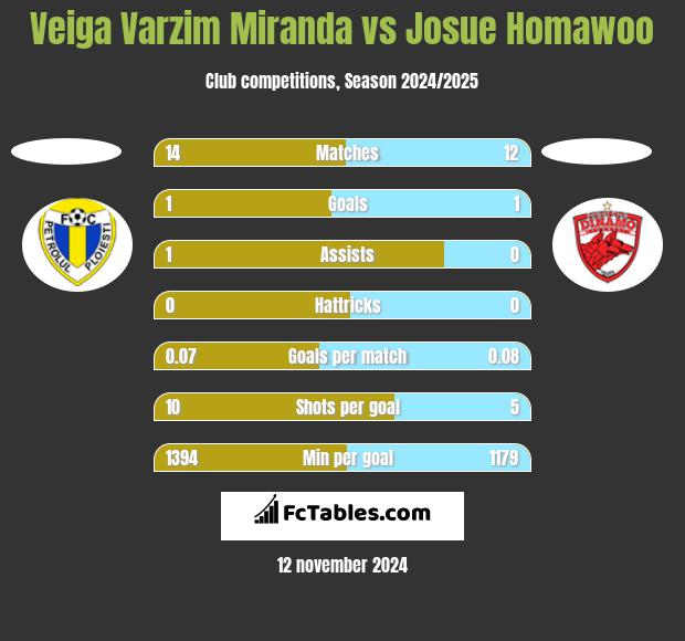 Veiga Varzim Miranda vs Josue Homawoo h2h player stats