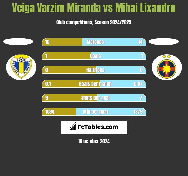 Veiga Varzim Miranda vs Mihai Lixandru h2h player stats