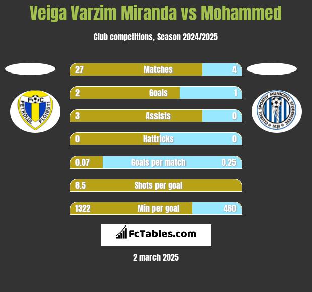 Veiga Varzim Miranda vs Mohammed h2h player stats