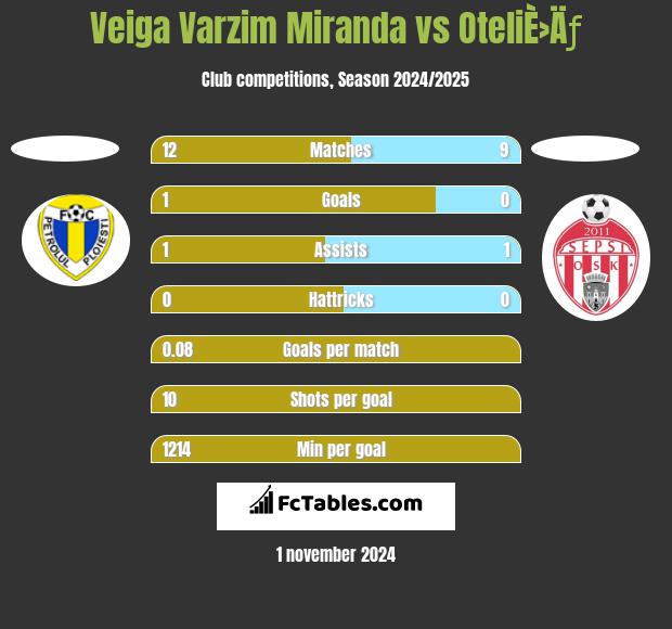 Veiga Varzim Miranda vs OteliÈ›Äƒ h2h player stats