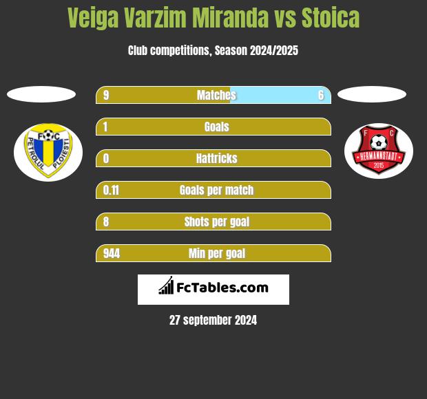 Veiga Varzim Miranda vs Stoica h2h player stats